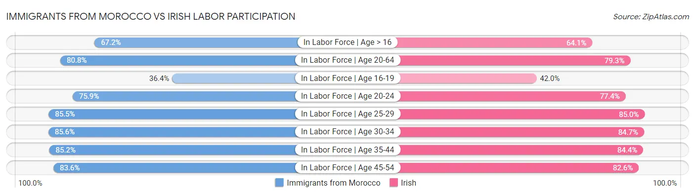 Immigrants from Morocco vs Irish Labor Participation