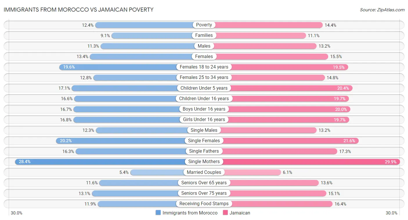 Immigrants from Morocco vs Jamaican Poverty