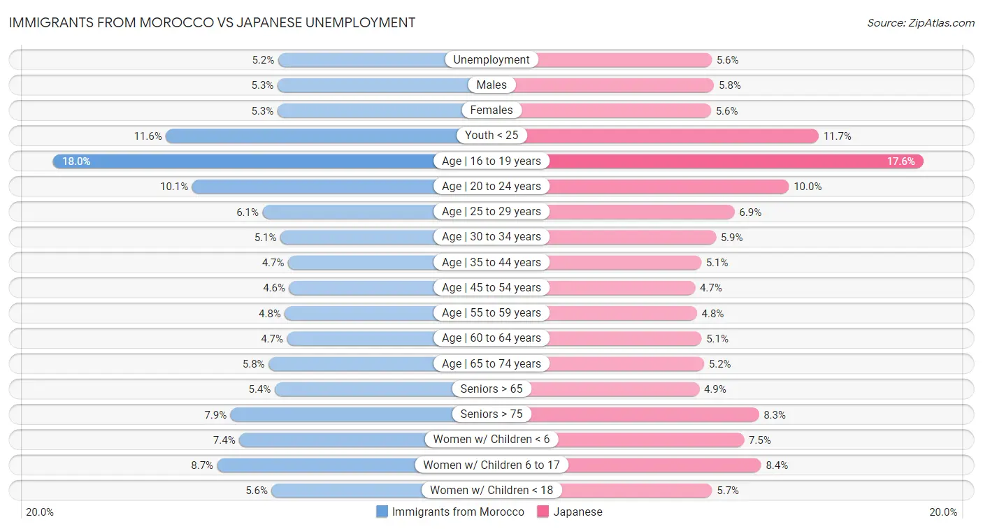 Immigrants from Morocco vs Japanese Unemployment