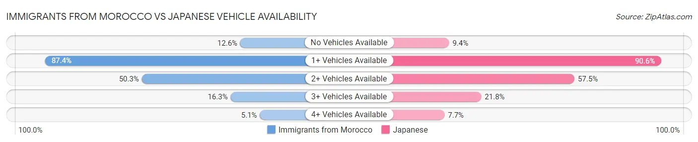 Immigrants from Morocco vs Japanese Vehicle Availability