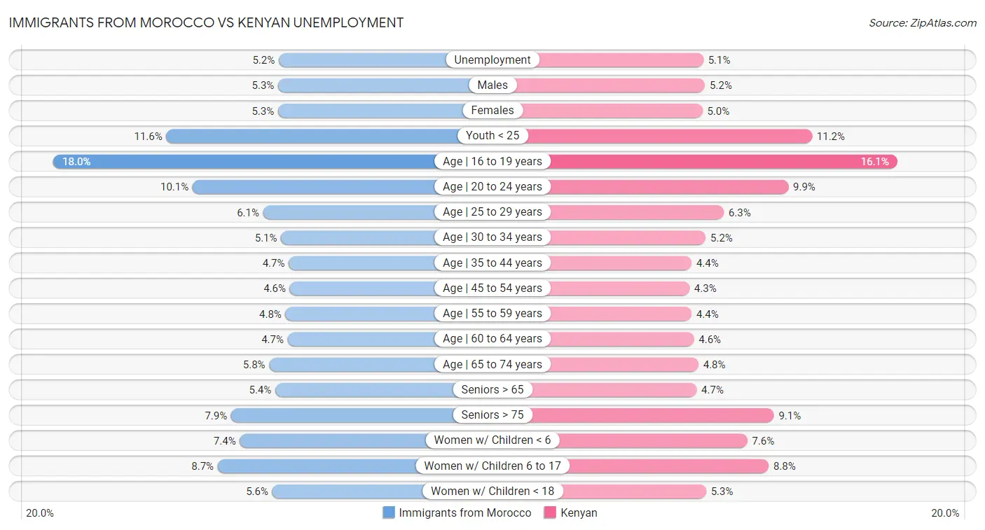 Immigrants from Morocco vs Kenyan Unemployment