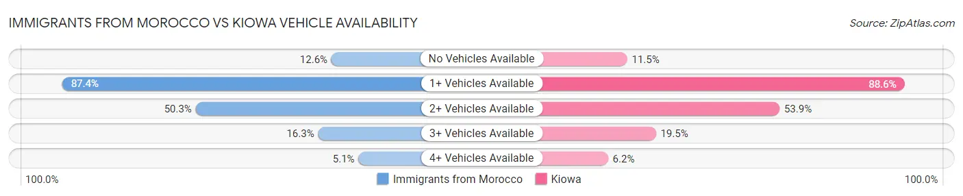 Immigrants from Morocco vs Kiowa Vehicle Availability