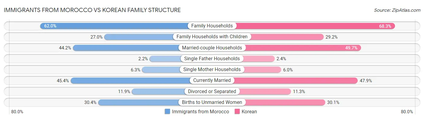Immigrants from Morocco vs Korean Family Structure