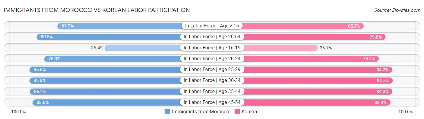 Immigrants from Morocco vs Korean Labor Participation