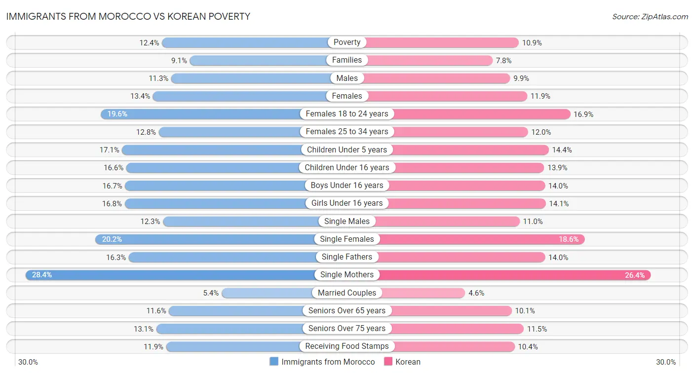 Immigrants from Morocco vs Korean Poverty