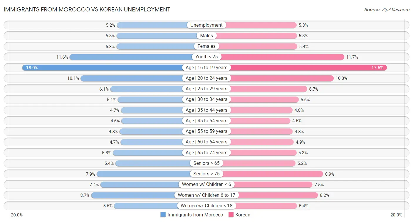 Immigrants from Morocco vs Korean Unemployment