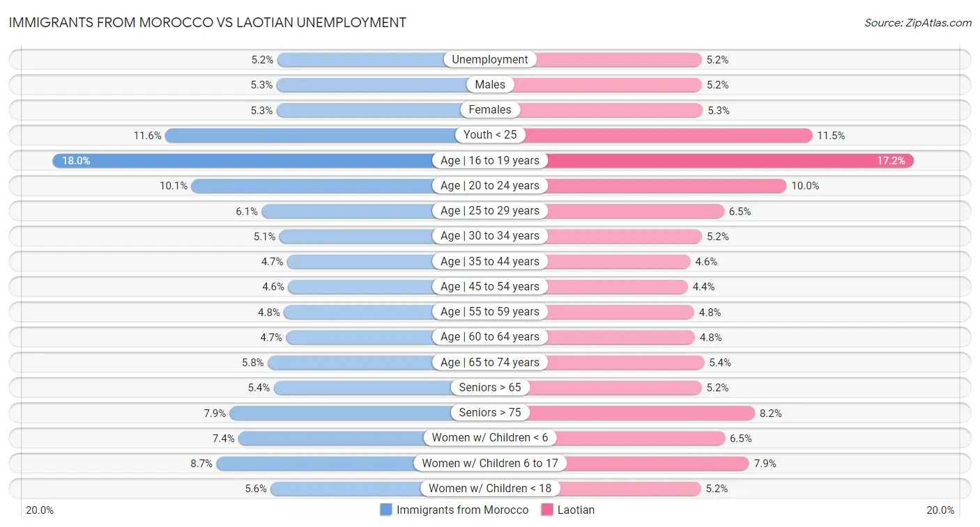 Immigrants from Morocco vs Laotian Unemployment