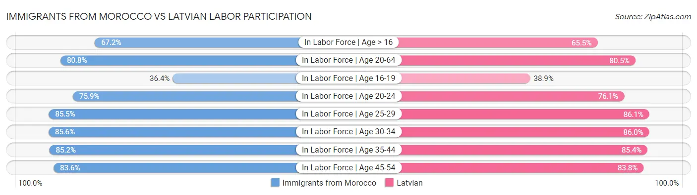 Immigrants from Morocco vs Latvian Labor Participation