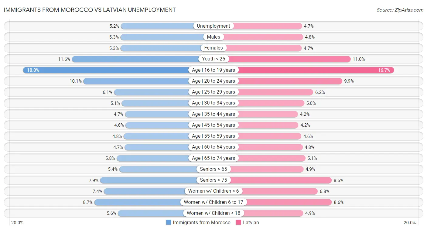 Immigrants from Morocco vs Latvian Unemployment