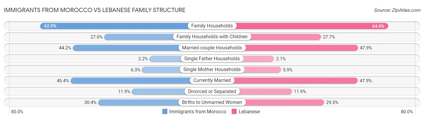 Immigrants from Morocco vs Lebanese Family Structure