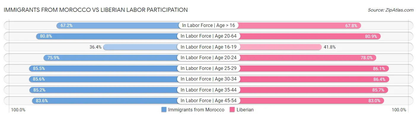 Immigrants from Morocco vs Liberian Labor Participation