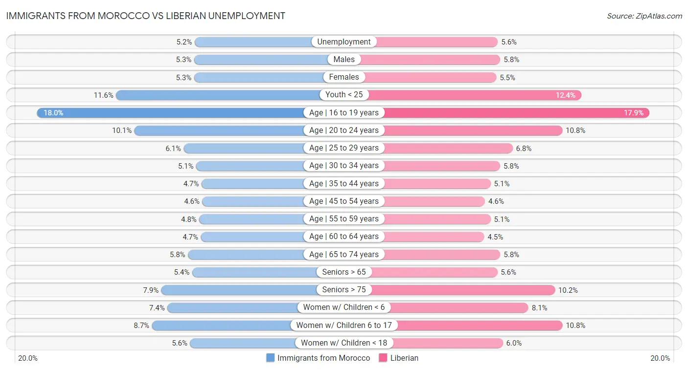 Immigrants from Morocco vs Liberian Unemployment