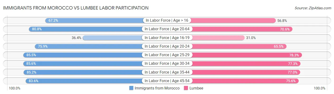 Immigrants from Morocco vs Lumbee Labor Participation