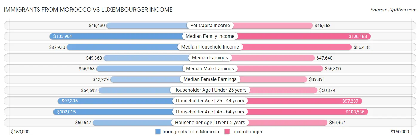 Immigrants from Morocco vs Luxembourger Income