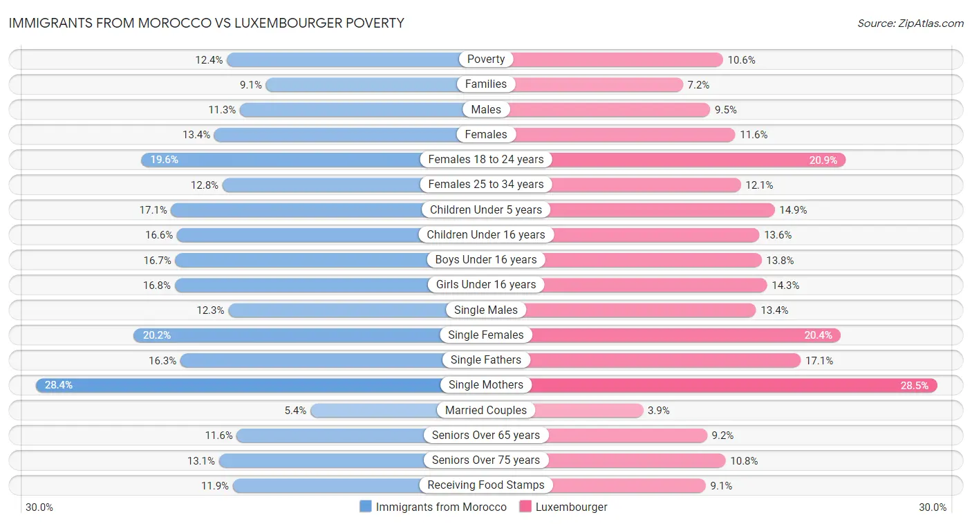 Immigrants from Morocco vs Luxembourger Poverty