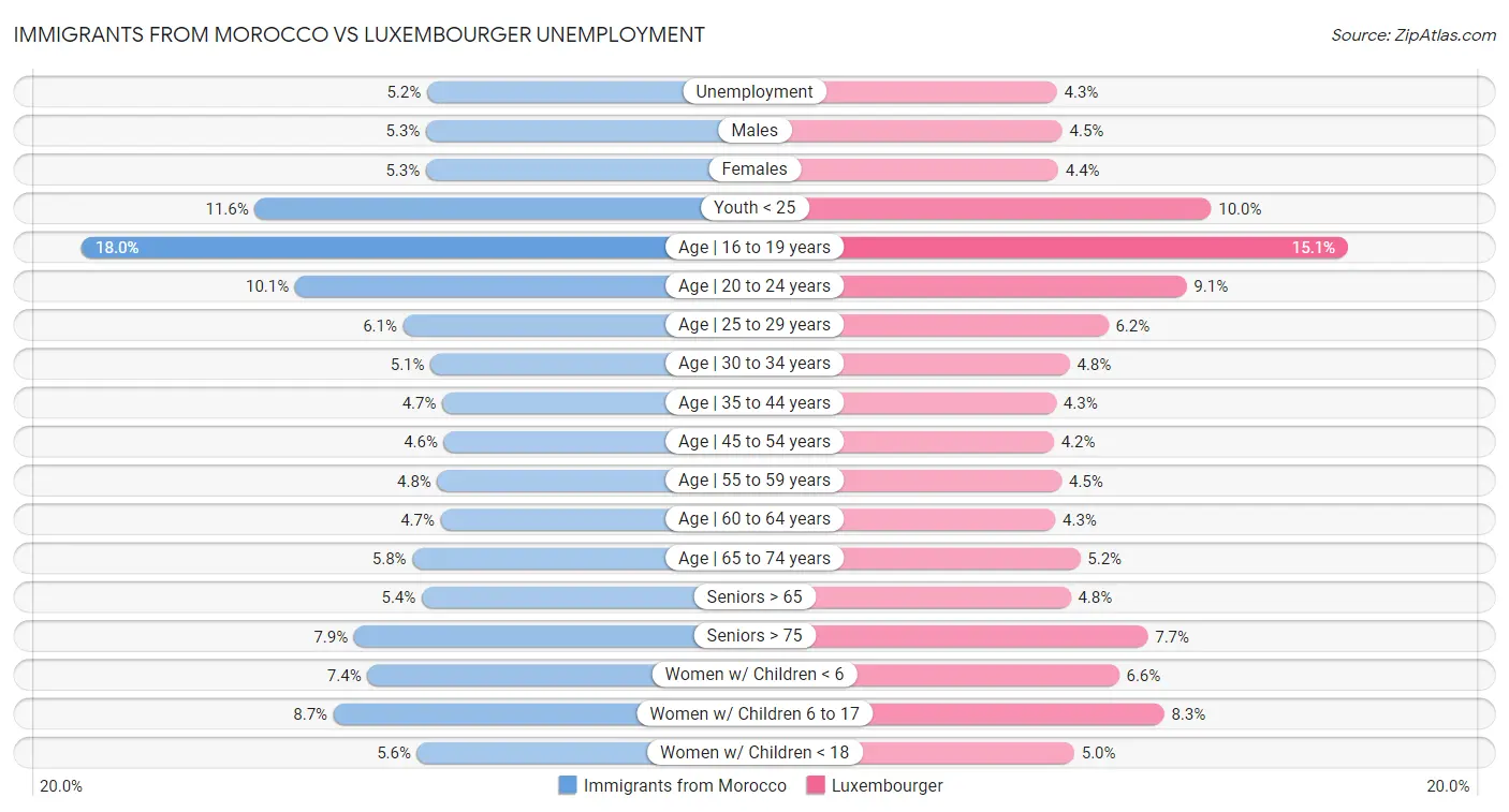 Immigrants from Morocco vs Luxembourger Unemployment