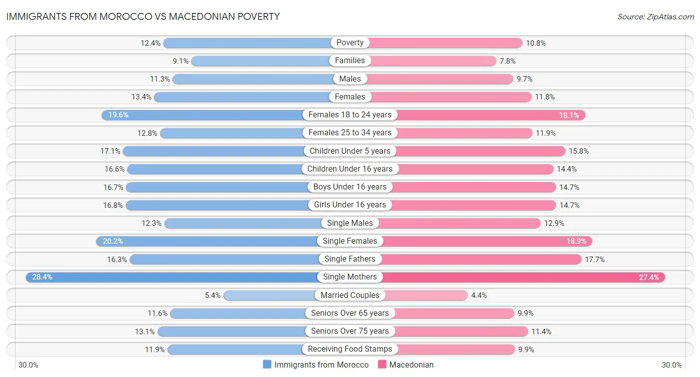 Immigrants from Morocco vs Macedonian Poverty