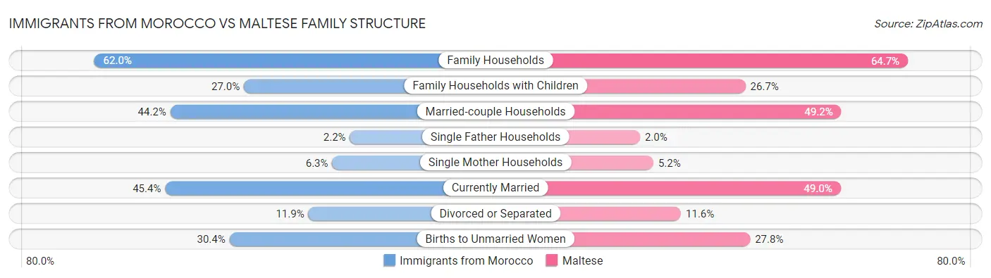 Immigrants from Morocco vs Maltese Family Structure