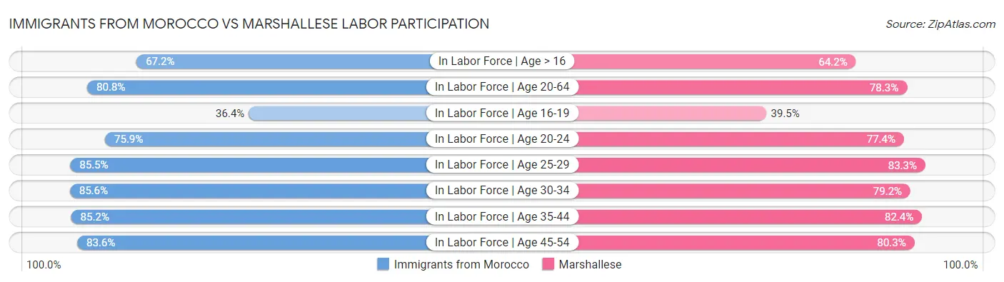 Immigrants from Morocco vs Marshallese Labor Participation