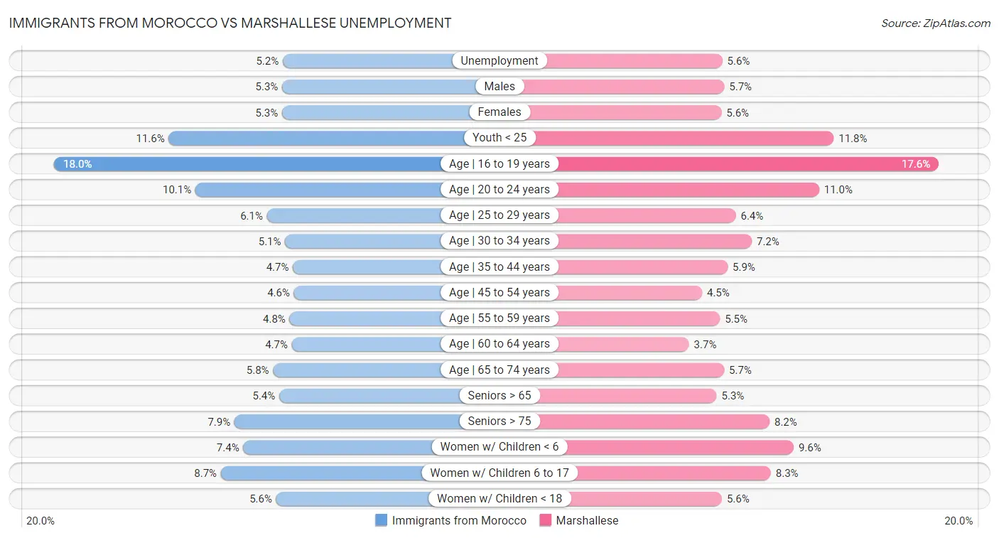 Immigrants from Morocco vs Marshallese Unemployment