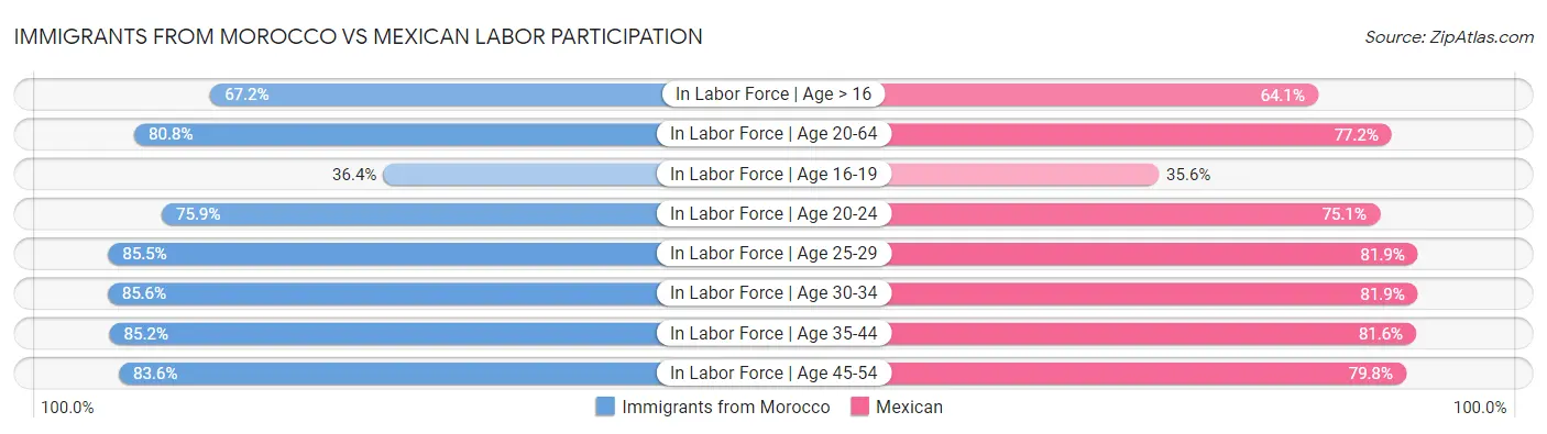 Immigrants from Morocco vs Mexican Labor Participation