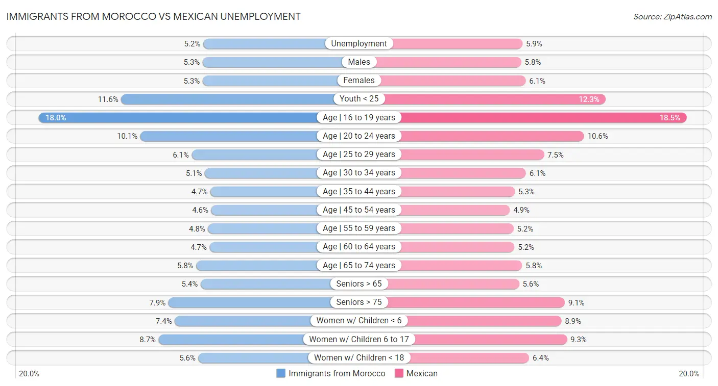 Immigrants from Morocco vs Mexican Unemployment