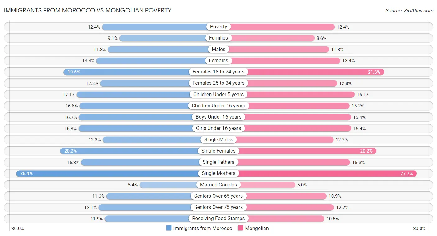 Immigrants from Morocco vs Mongolian Poverty