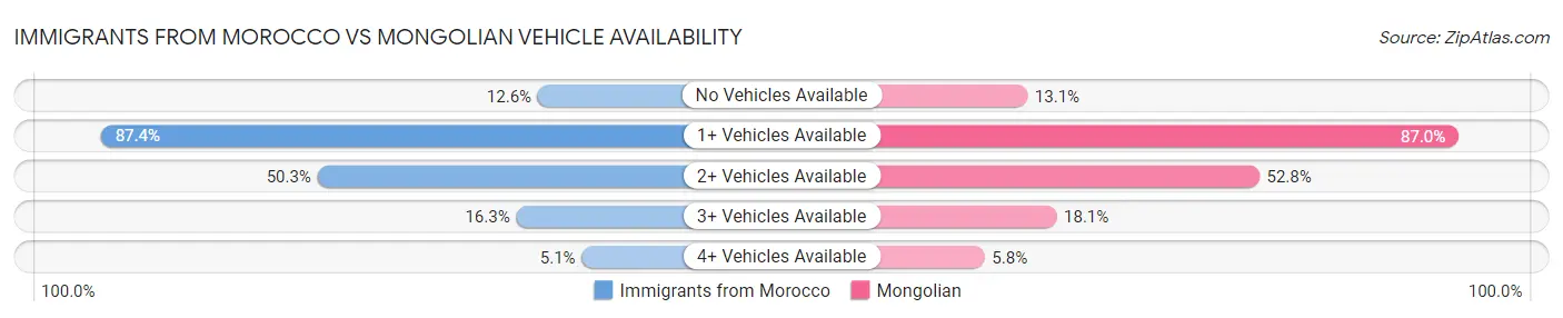 Immigrants from Morocco vs Mongolian Vehicle Availability