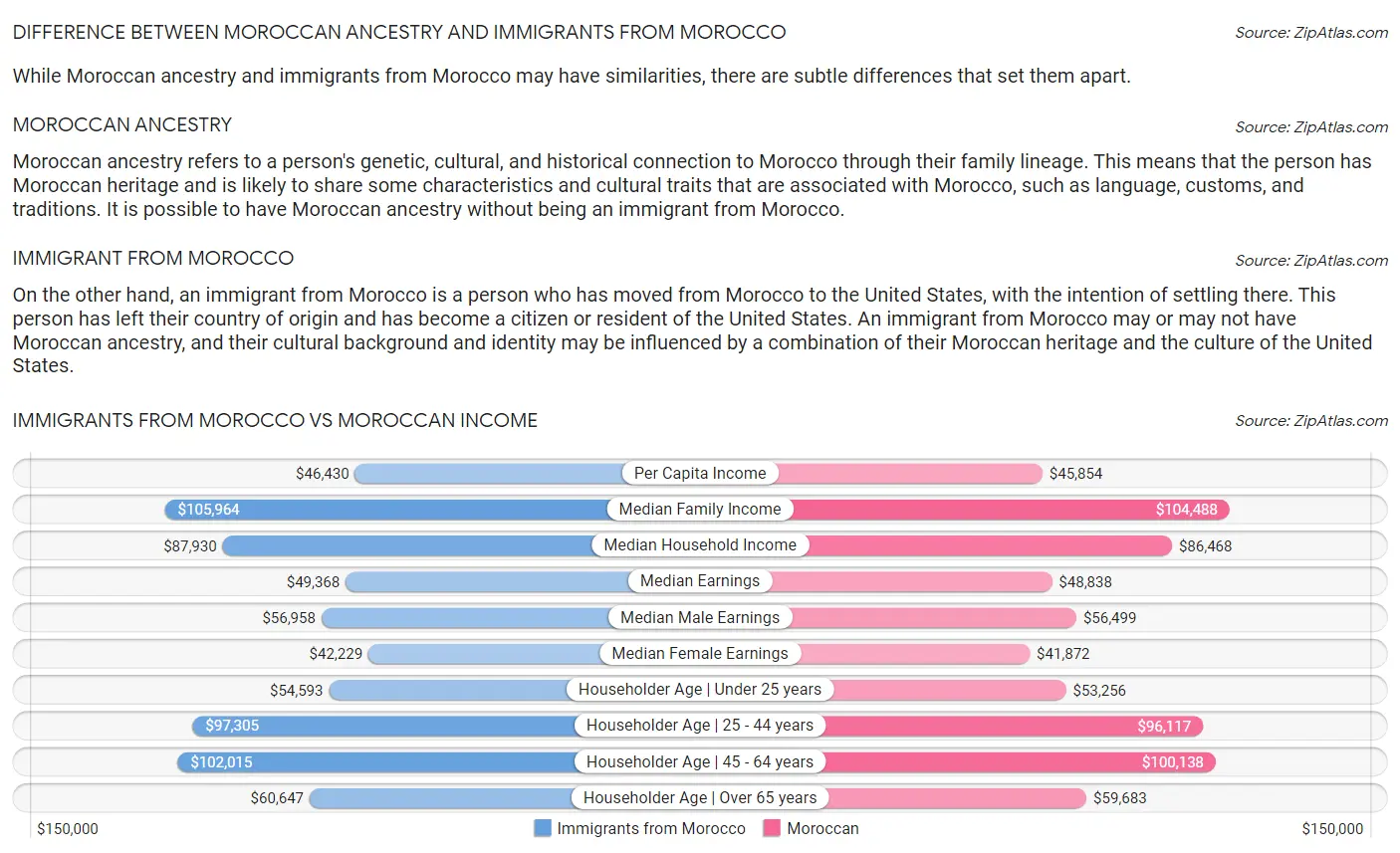 Immigrants from Morocco vs Moroccan Income