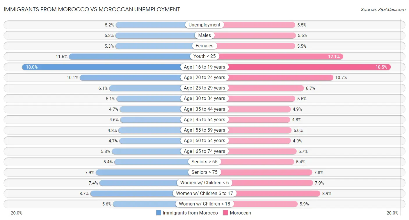 Immigrants from Morocco vs Moroccan Unemployment