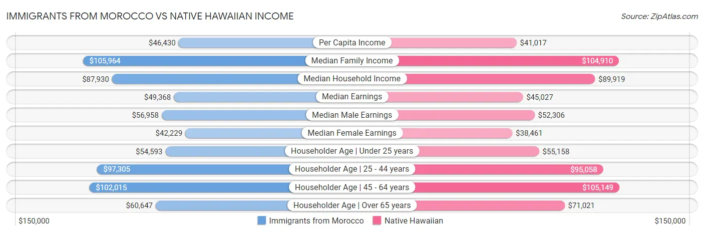 Immigrants from Morocco vs Native Hawaiian Income