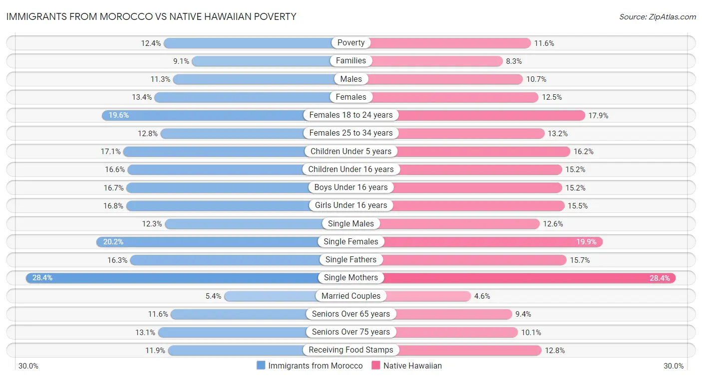 Immigrants from Morocco vs Native Hawaiian Poverty