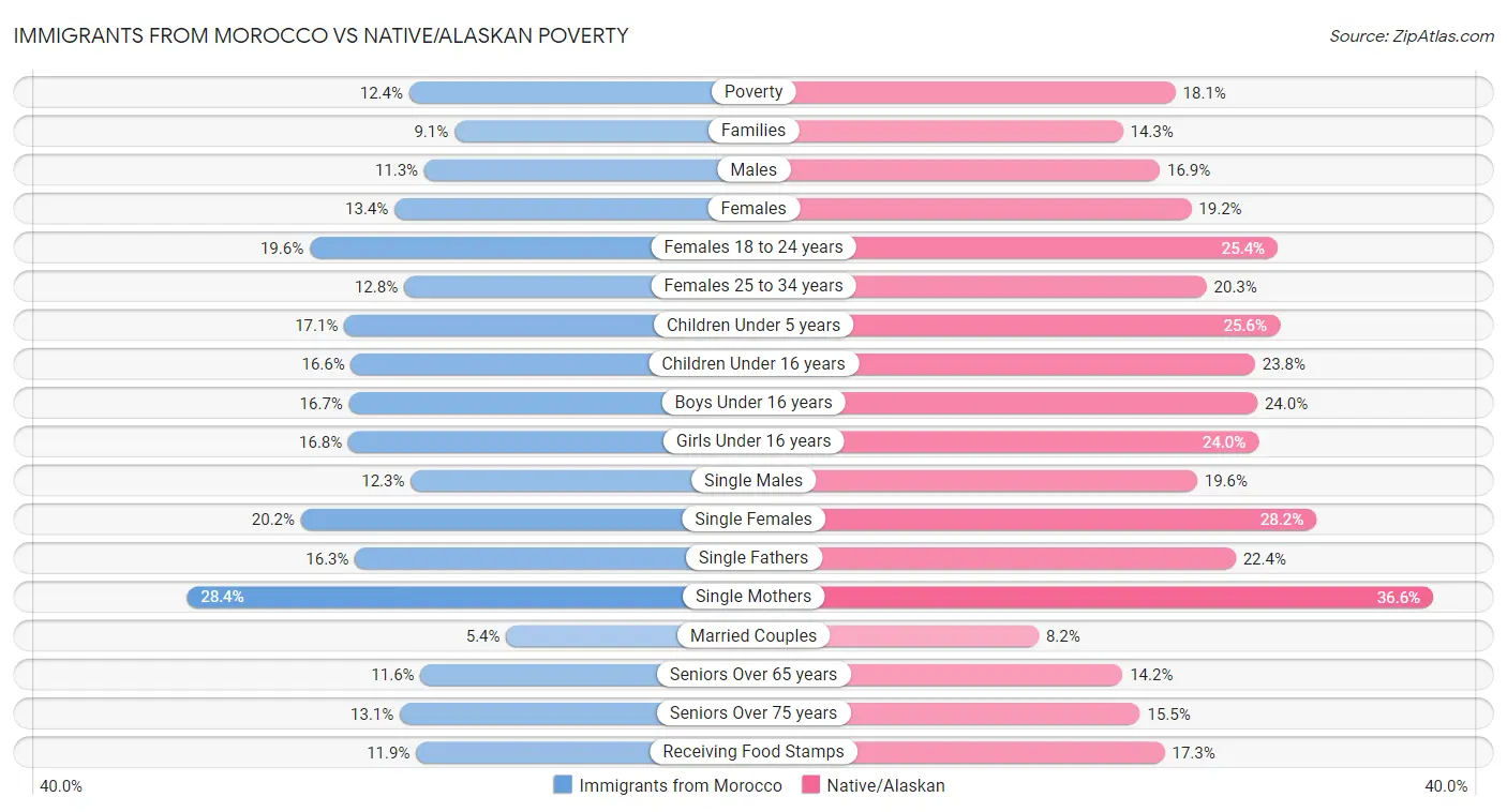 Immigrants from Morocco vs Native/Alaskan Poverty