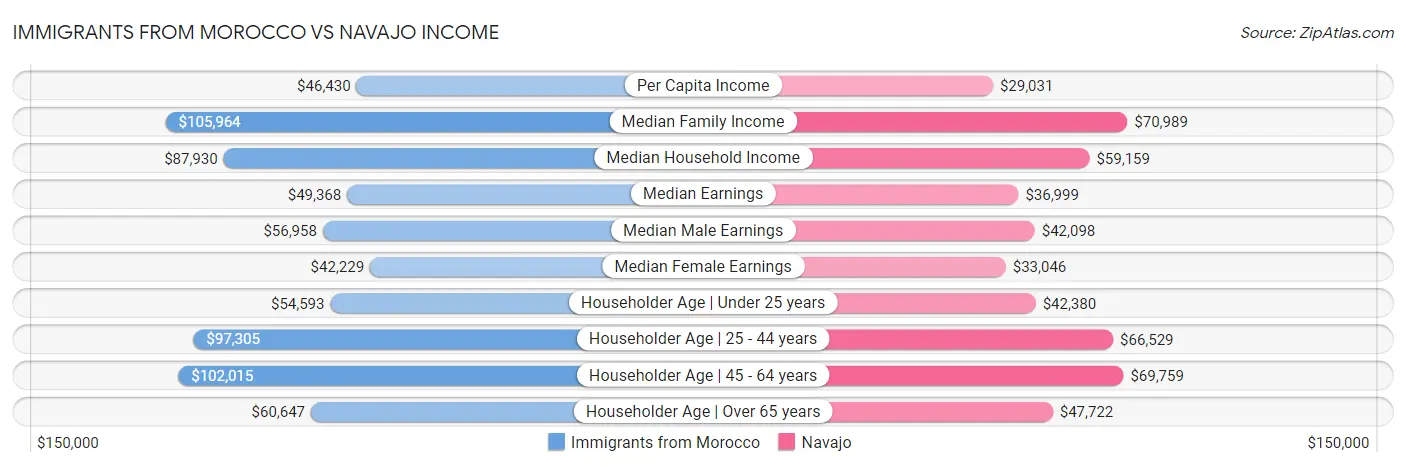 Immigrants from Morocco vs Navajo Income
