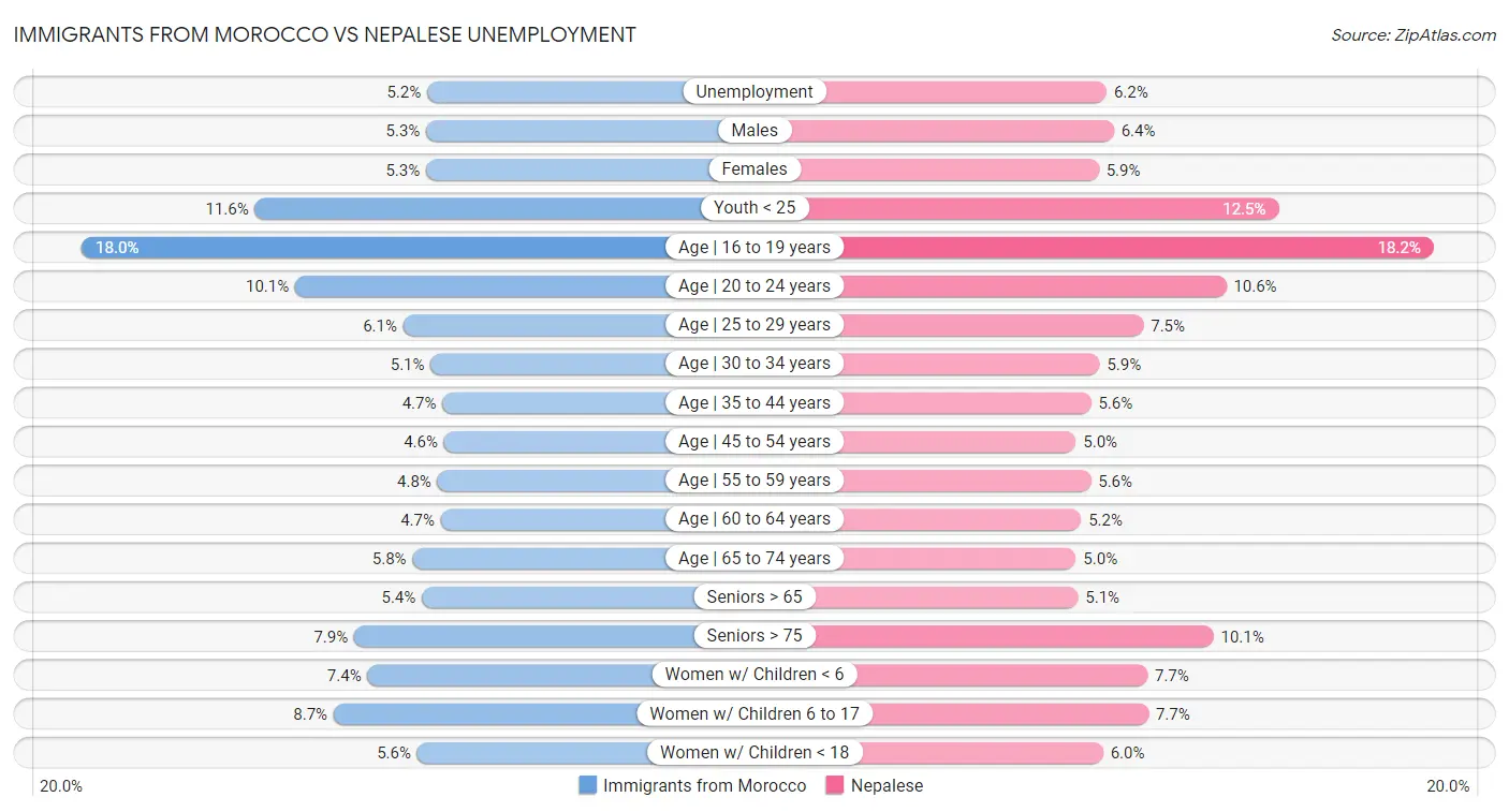 Immigrants from Morocco vs Nepalese Unemployment