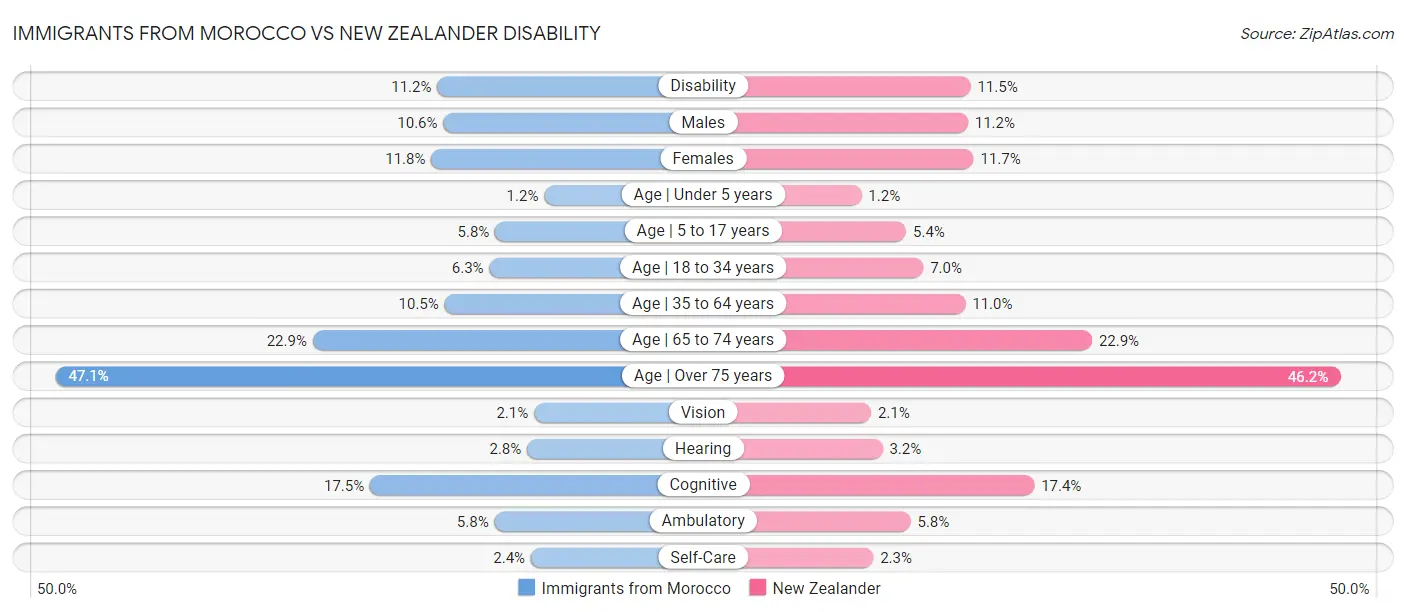 Immigrants from Morocco vs New Zealander Disability