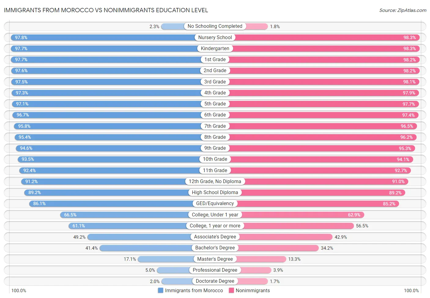 Immigrants from Morocco vs Nonimmigrants Education Level