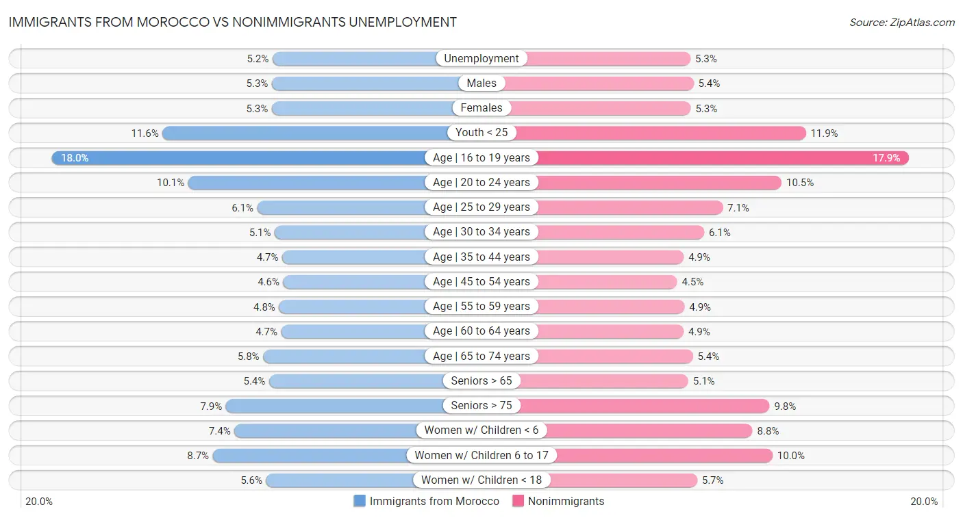 Immigrants from Morocco vs Nonimmigrants Unemployment