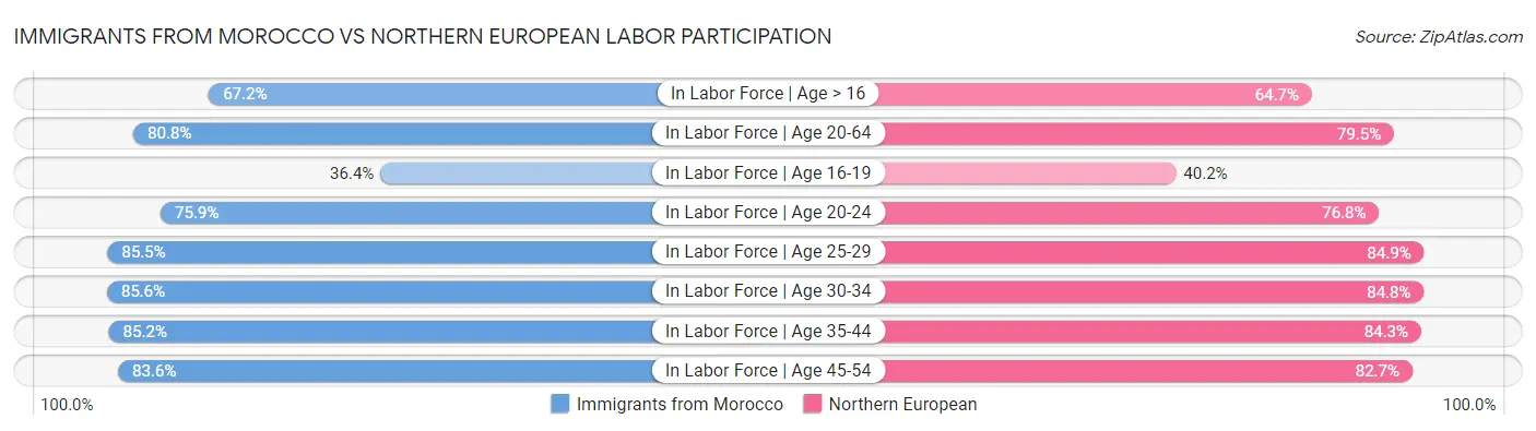 Immigrants from Morocco vs Northern European Labor Participation
