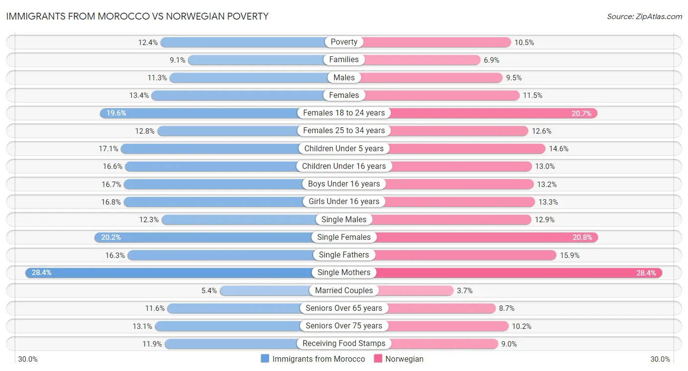 Immigrants from Morocco vs Norwegian Poverty