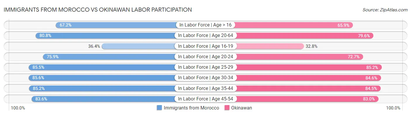 Immigrants from Morocco vs Okinawan Labor Participation