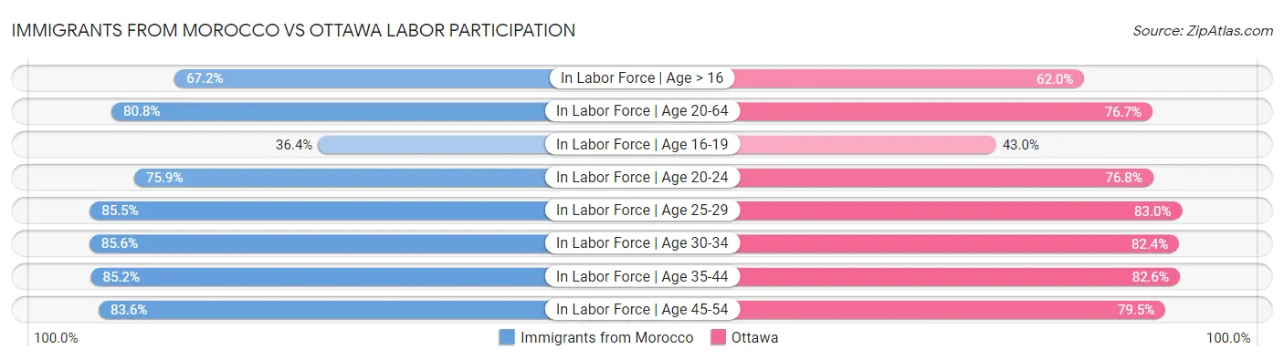 Immigrants from Morocco vs Ottawa Labor Participation