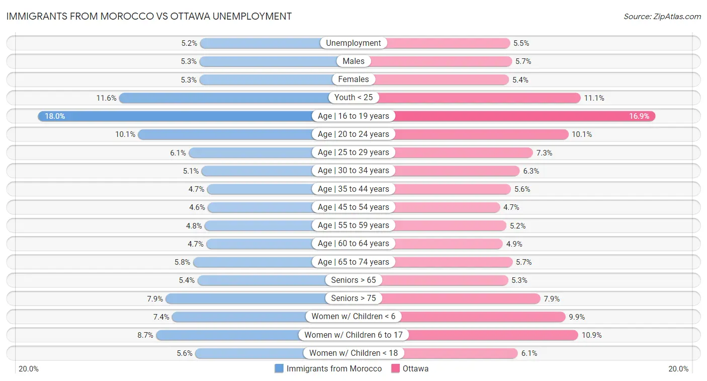 Immigrants from Morocco vs Ottawa Unemployment
