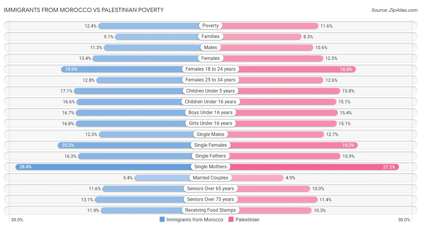 Immigrants from Morocco vs Palestinian Poverty