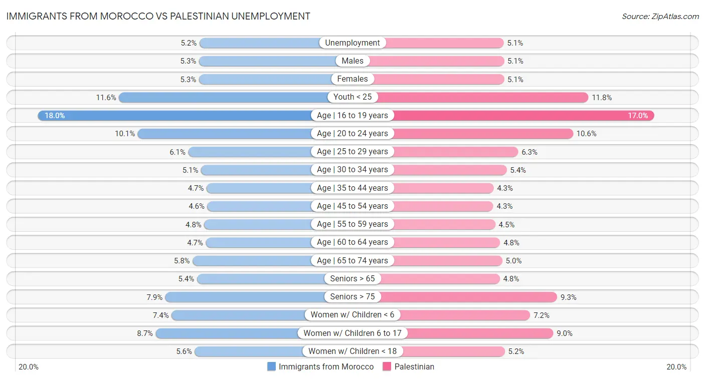 Immigrants from Morocco vs Palestinian Unemployment