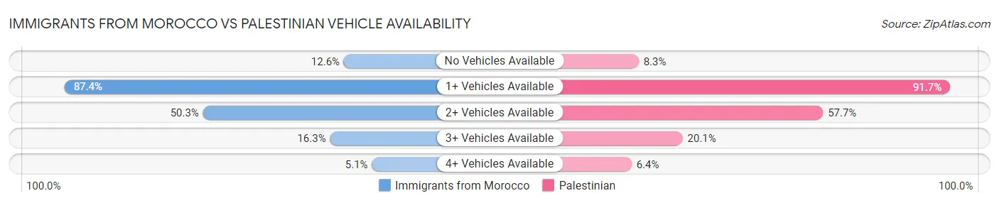Immigrants from Morocco vs Palestinian Vehicle Availability