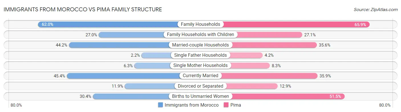 Immigrants from Morocco vs Pima Family Structure
