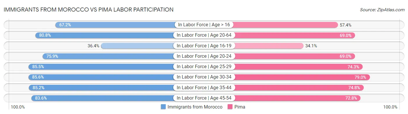 Immigrants from Morocco vs Pima Labor Participation