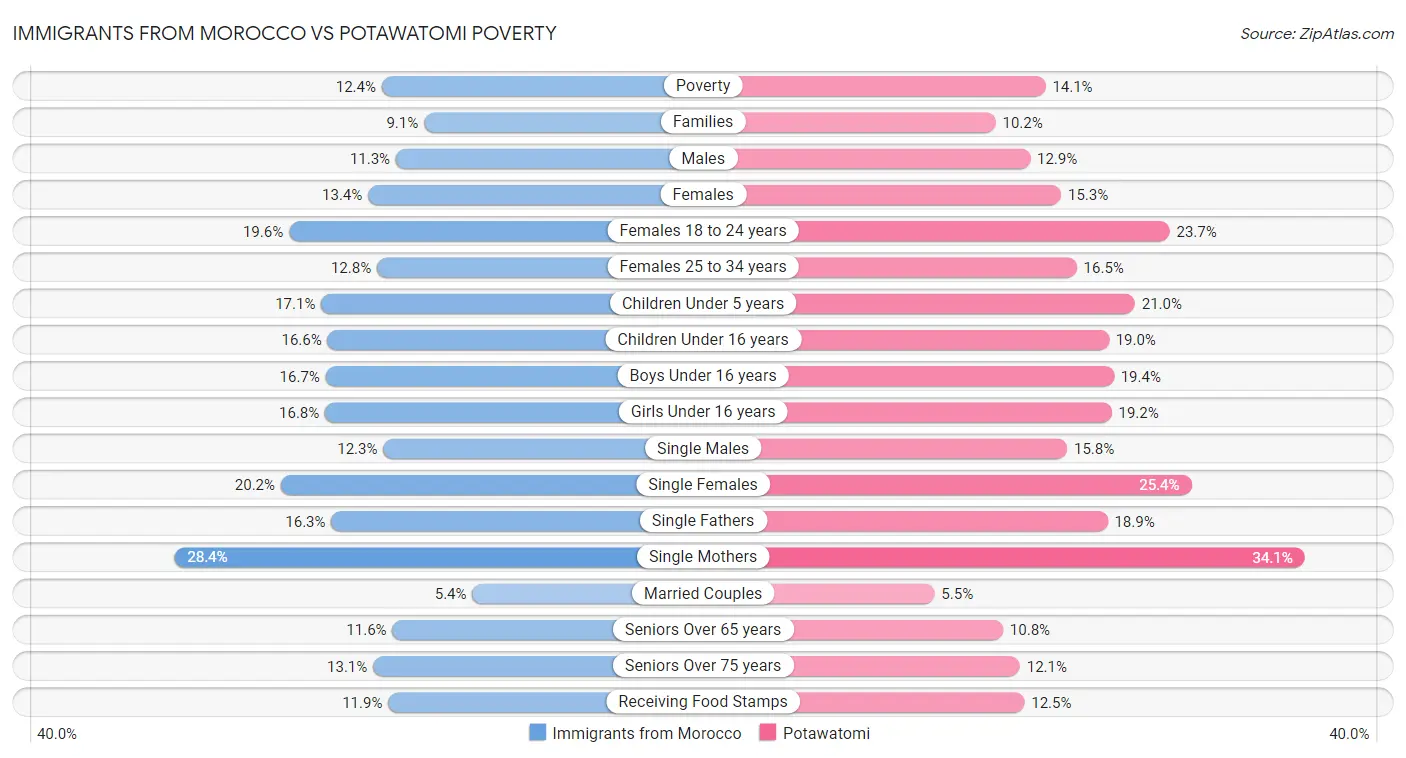 Immigrants from Morocco vs Potawatomi Poverty