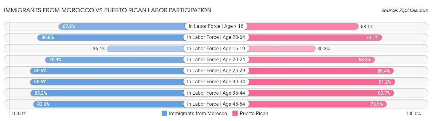 Immigrants from Morocco vs Puerto Rican Labor Participation
